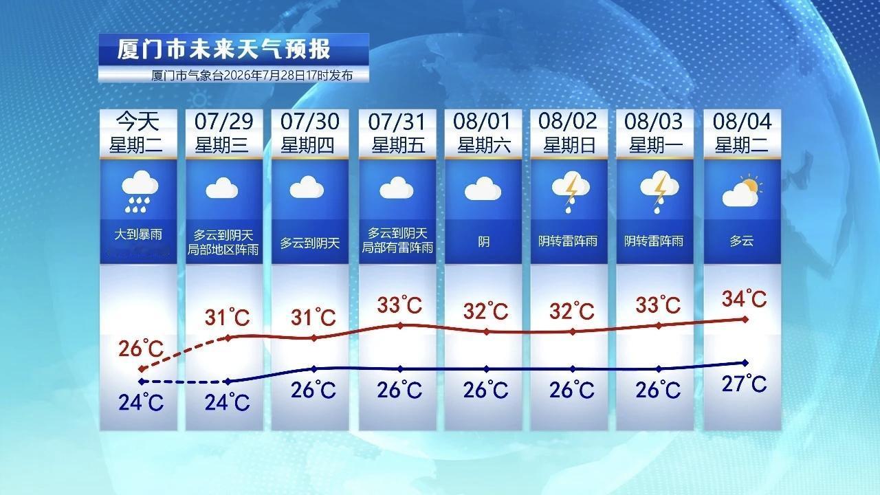 【7月29日至8月4日，厦门未来七天天气预报】

今天厦门降雨量也很大，全市普降
