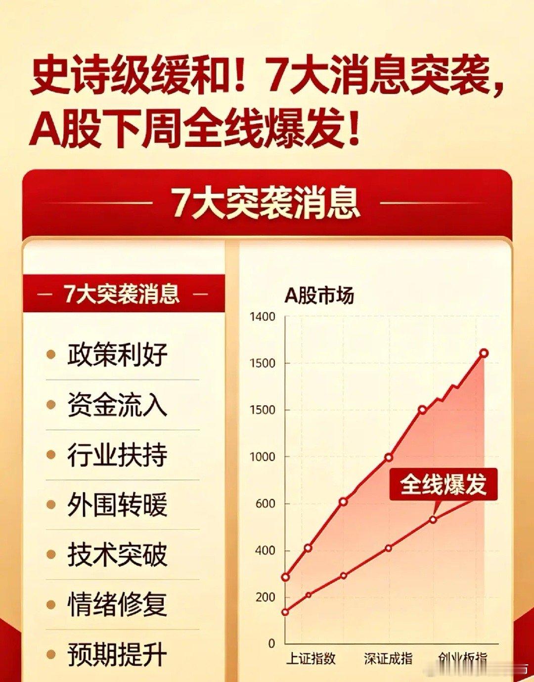  史诗级缓和！7大消息突袭，A股下周全线爆发！今晚资本市场迎来多重重磅消息，中东