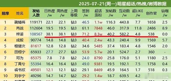 7.21梓渝超话继续保持内娱top3，日热度、周热度、签到人数、单日涨粉全部第一