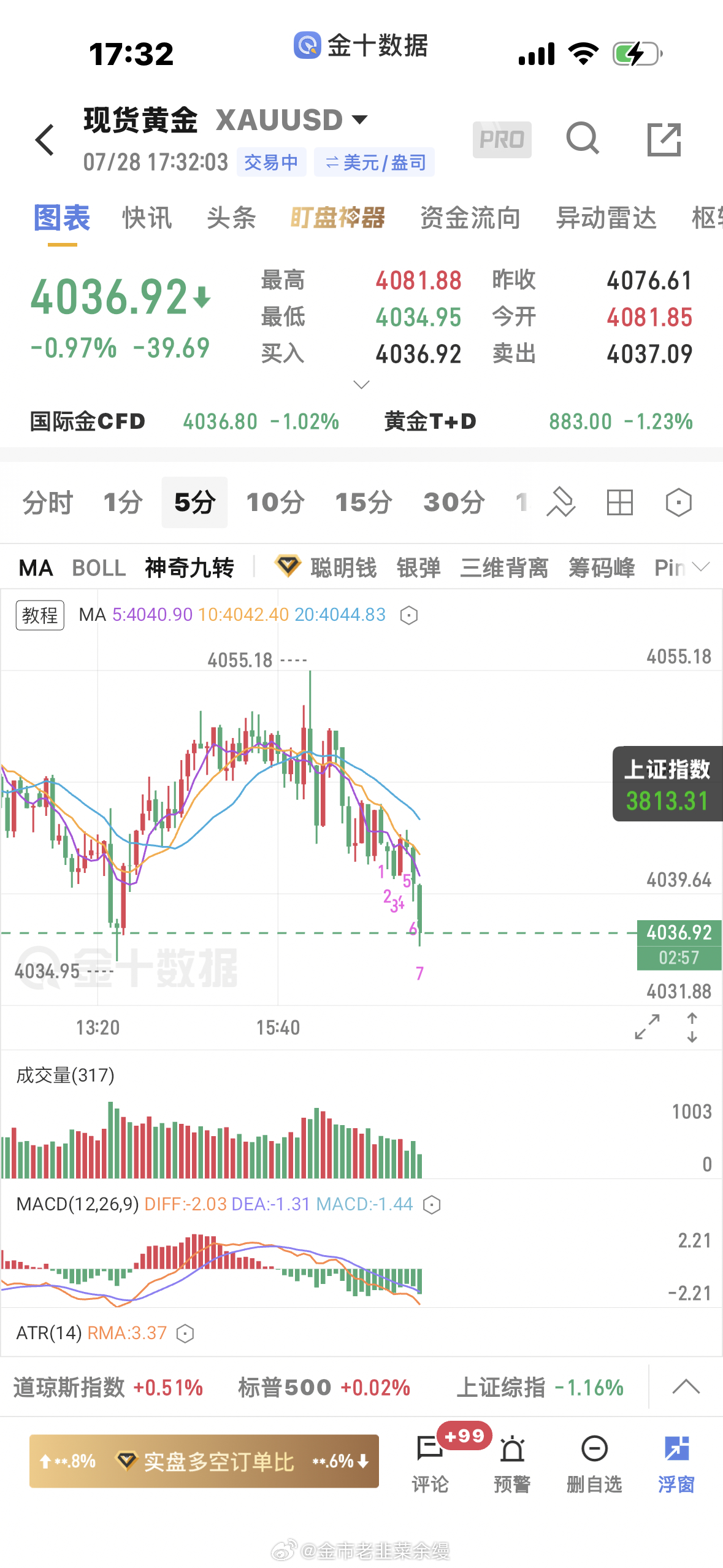 黄金  4051空单下来4037止盈黄金金价