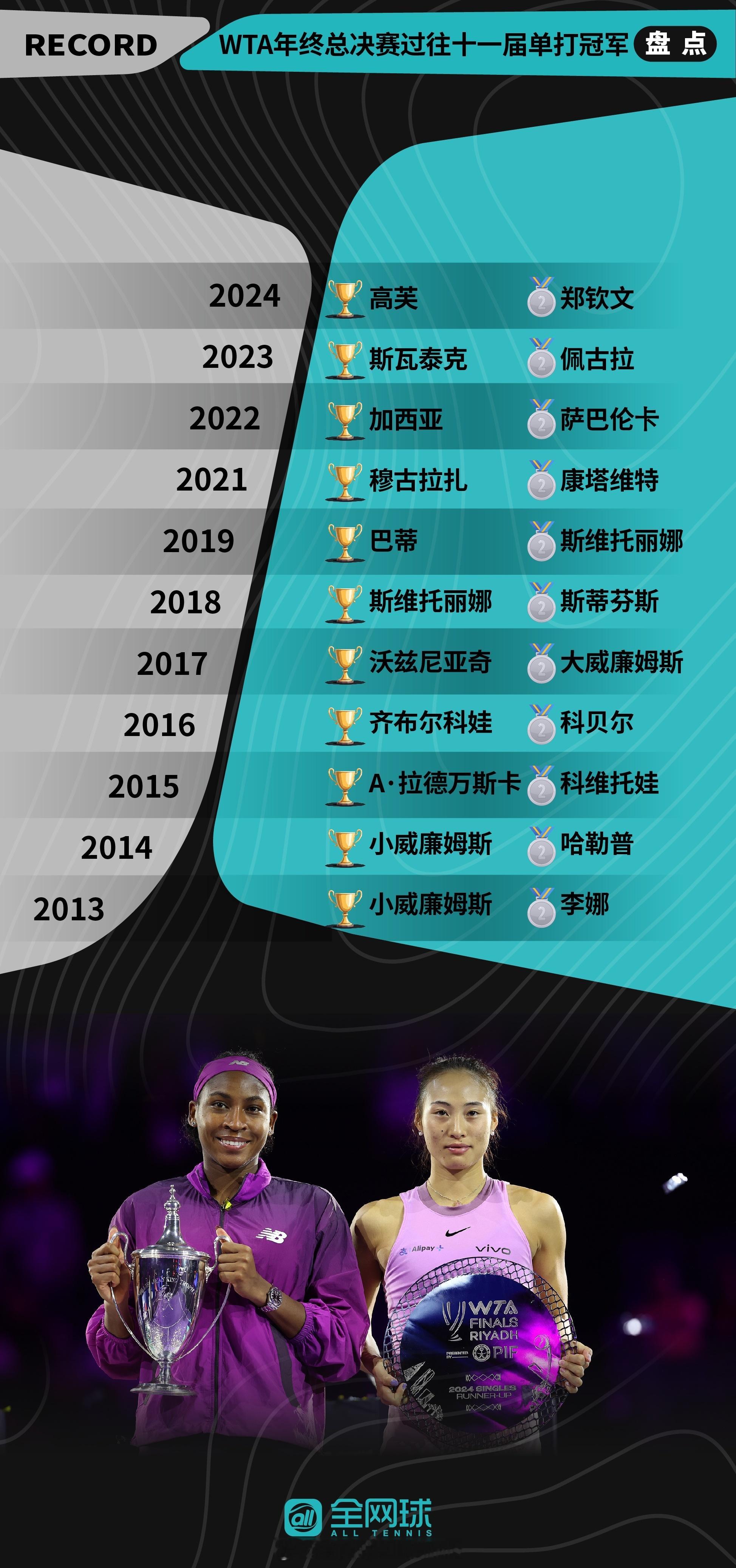 WTA年终总决赛过往十一届单打冠亚军汇总🎾今年利雅得WTA年终总决赛 你的冠军