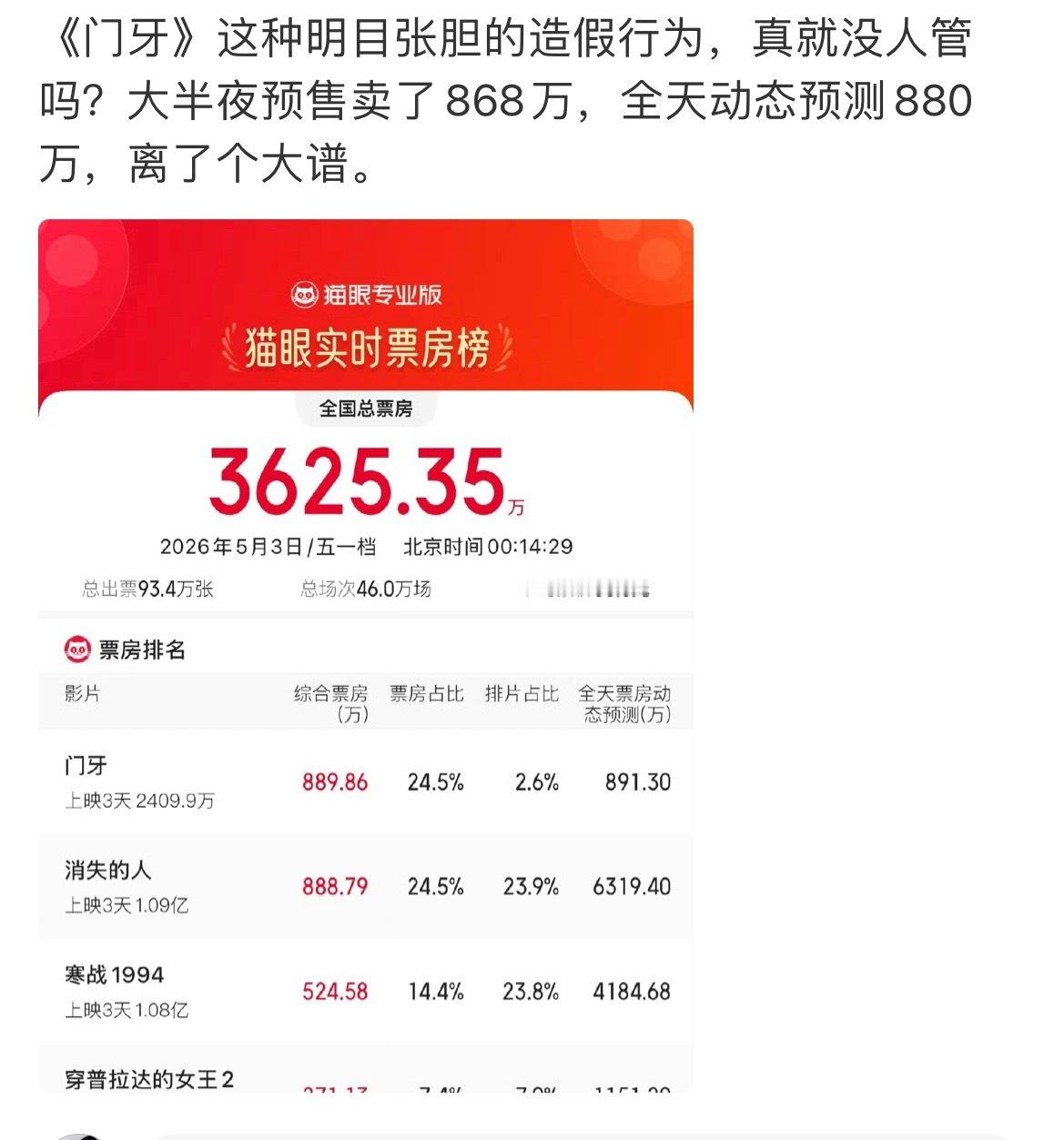 天呐，连票房都可以做假我已经不再相信任何影视“数据”了难怪影视公司上市越来越难呢