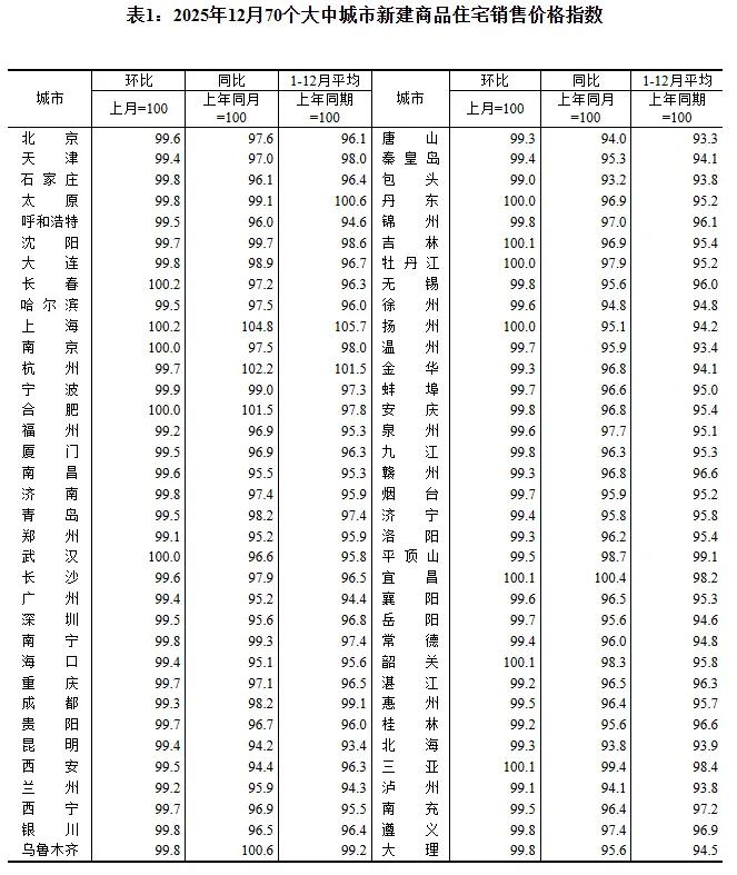 国家统计局最新房价销售指数排名出炉，看看你所在的城市房价又跌了多少