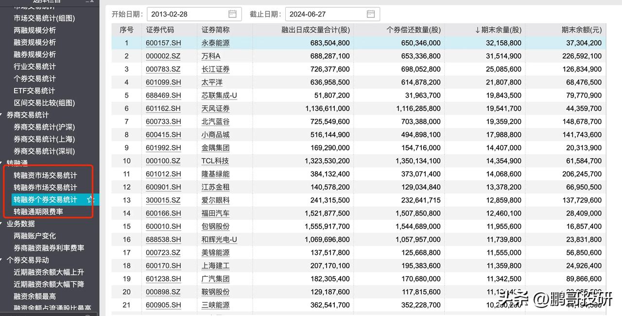 同志们看看转融通做空的股票名单，吓人啊，永泰能源转融通6.83亿股，现在还有32