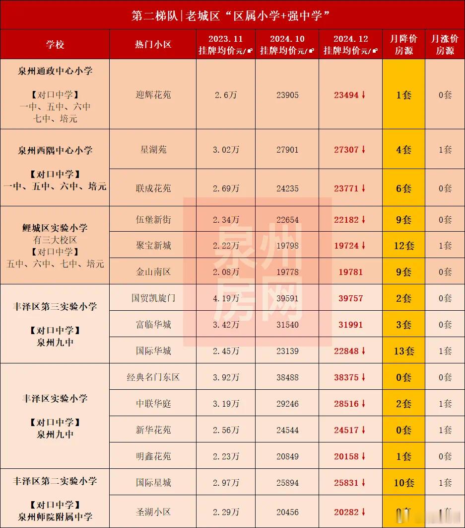 泉州学区房最新价格曝光 该梯队以“区属小学+较强中学”为主，分别布局于老城区及新
