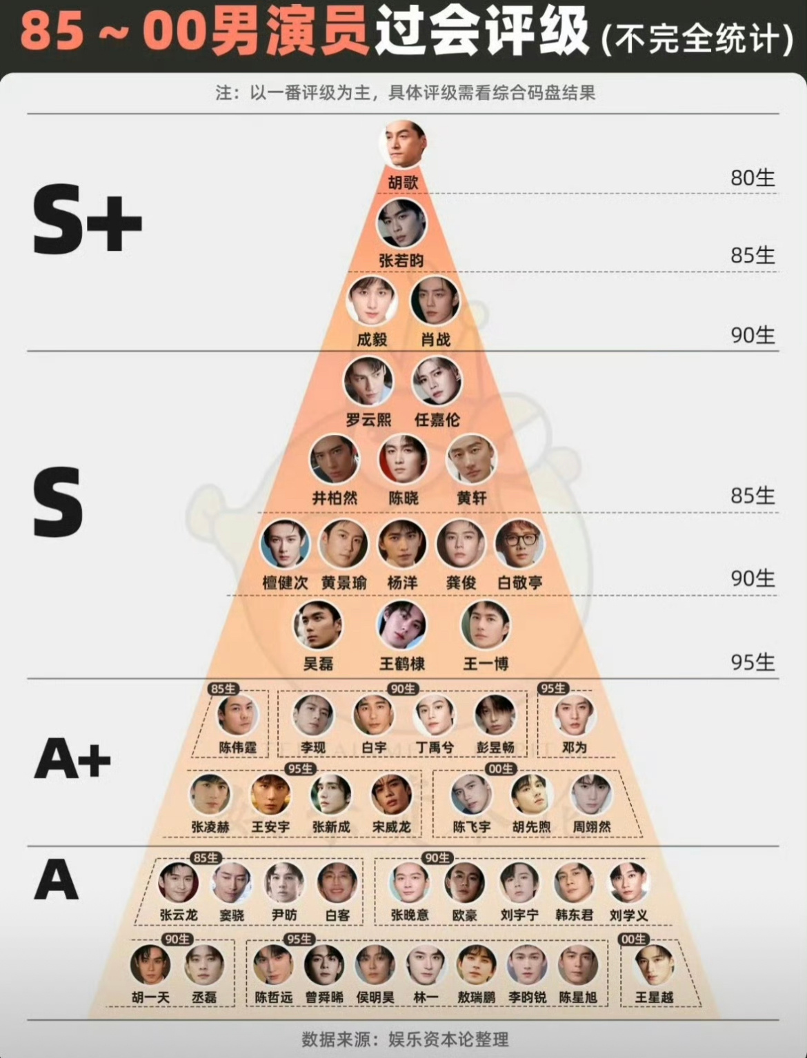 85～00后男演员过会评级    这个客观吗？ ​​​