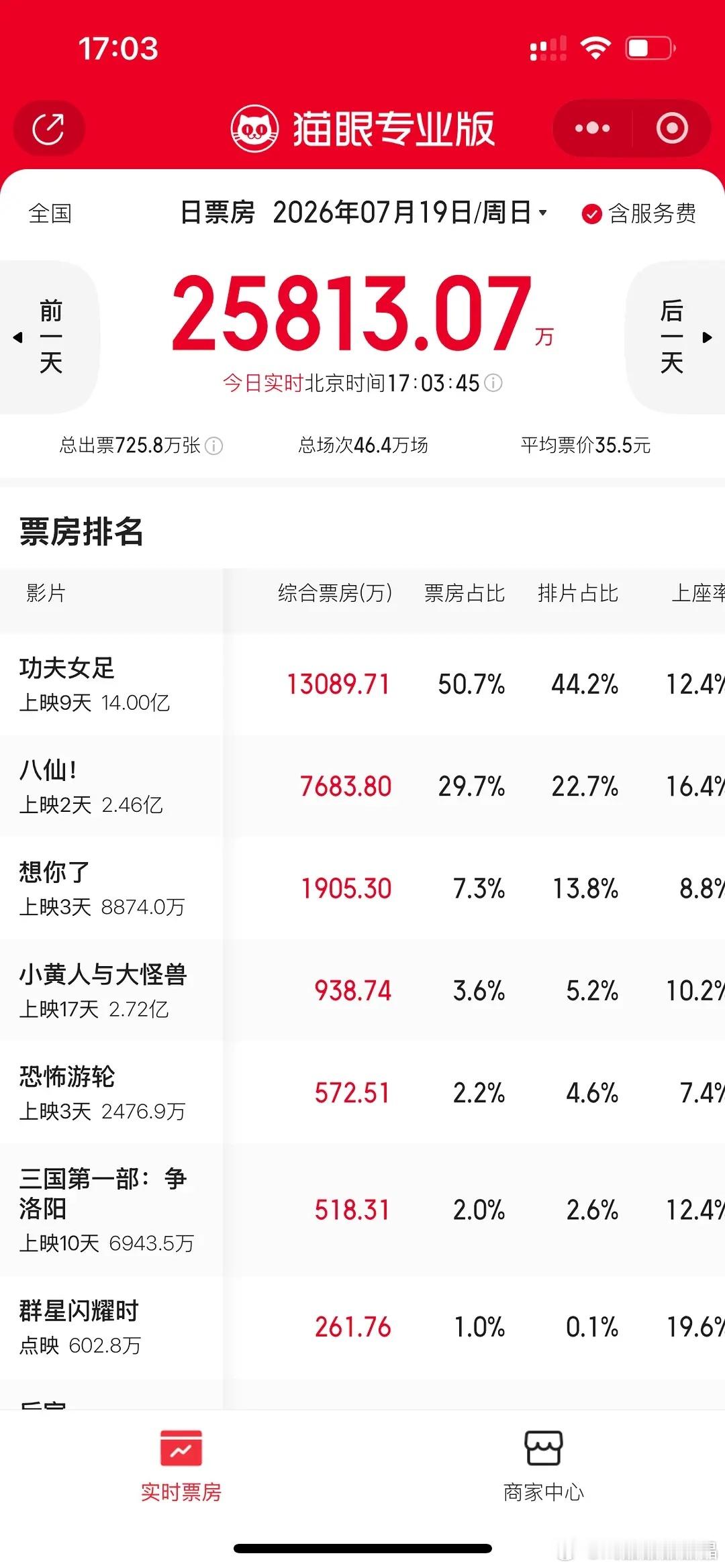 功夫女足票房已经14亿了 