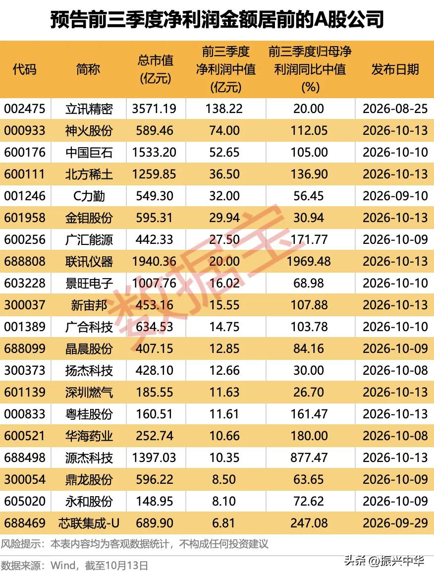 预告前三季度净利润金额居前的个股！