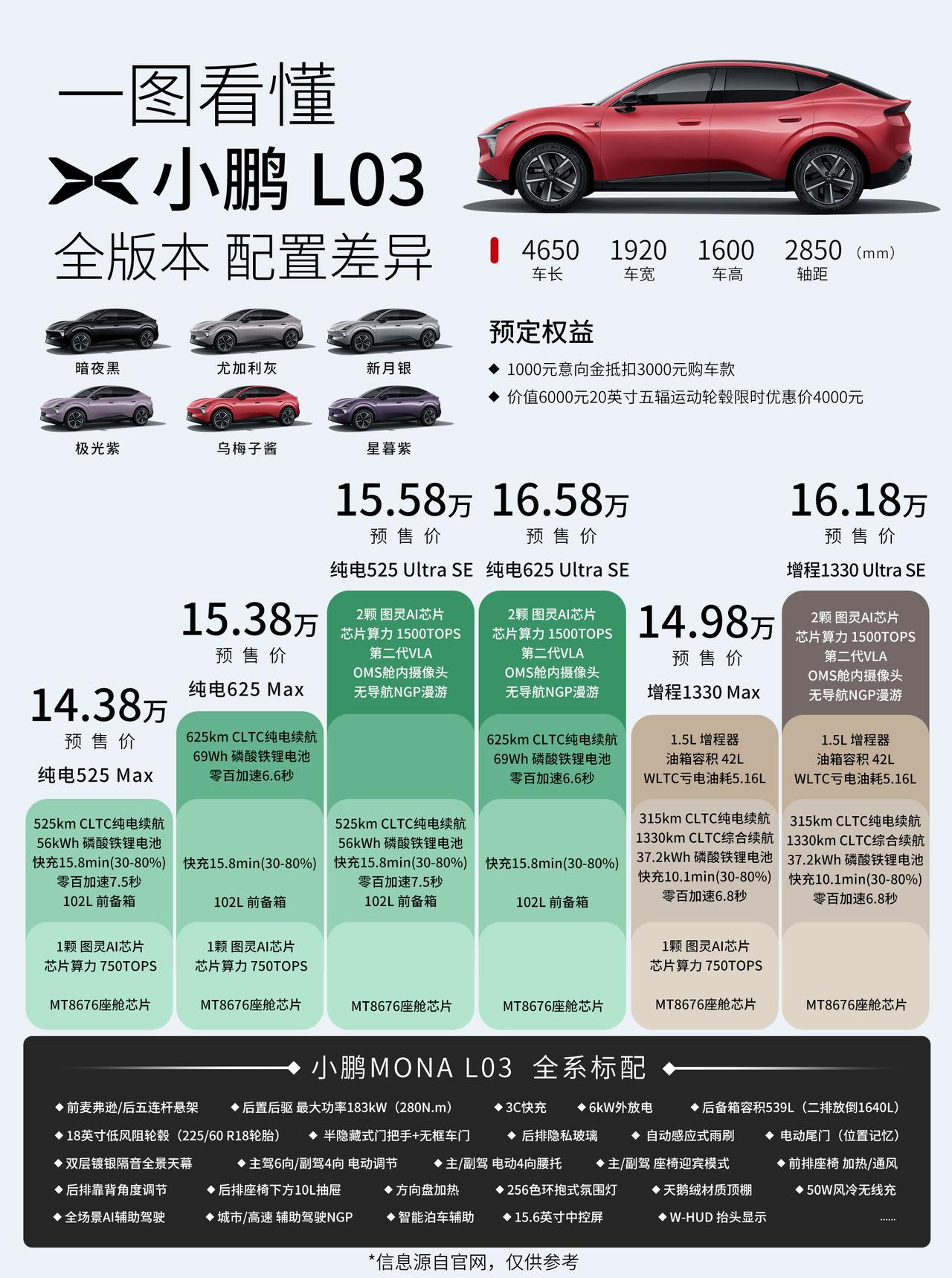 小鹏MONA L03正式开启预售，预售价14.38万-16.58万元。
新车提供