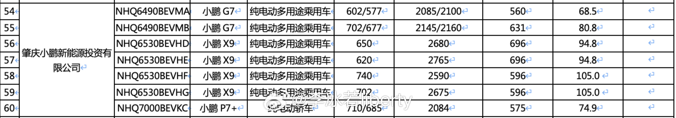 续上另外一个关注度较高的车型小鹏G7申报信息给到了电池包的信息跟之前大家猜想的是