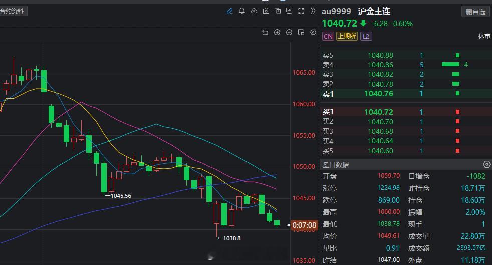 看黄金是不是开始瀑布了，说到压力位了就是到了！金饰克价涨幅超30元
