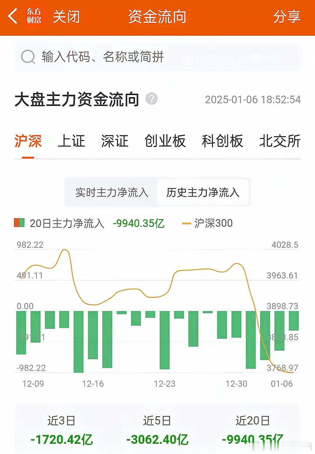 主力资金持续20个交易日天天流出，没有一天是流入的，累计流出9940亿元，机构到