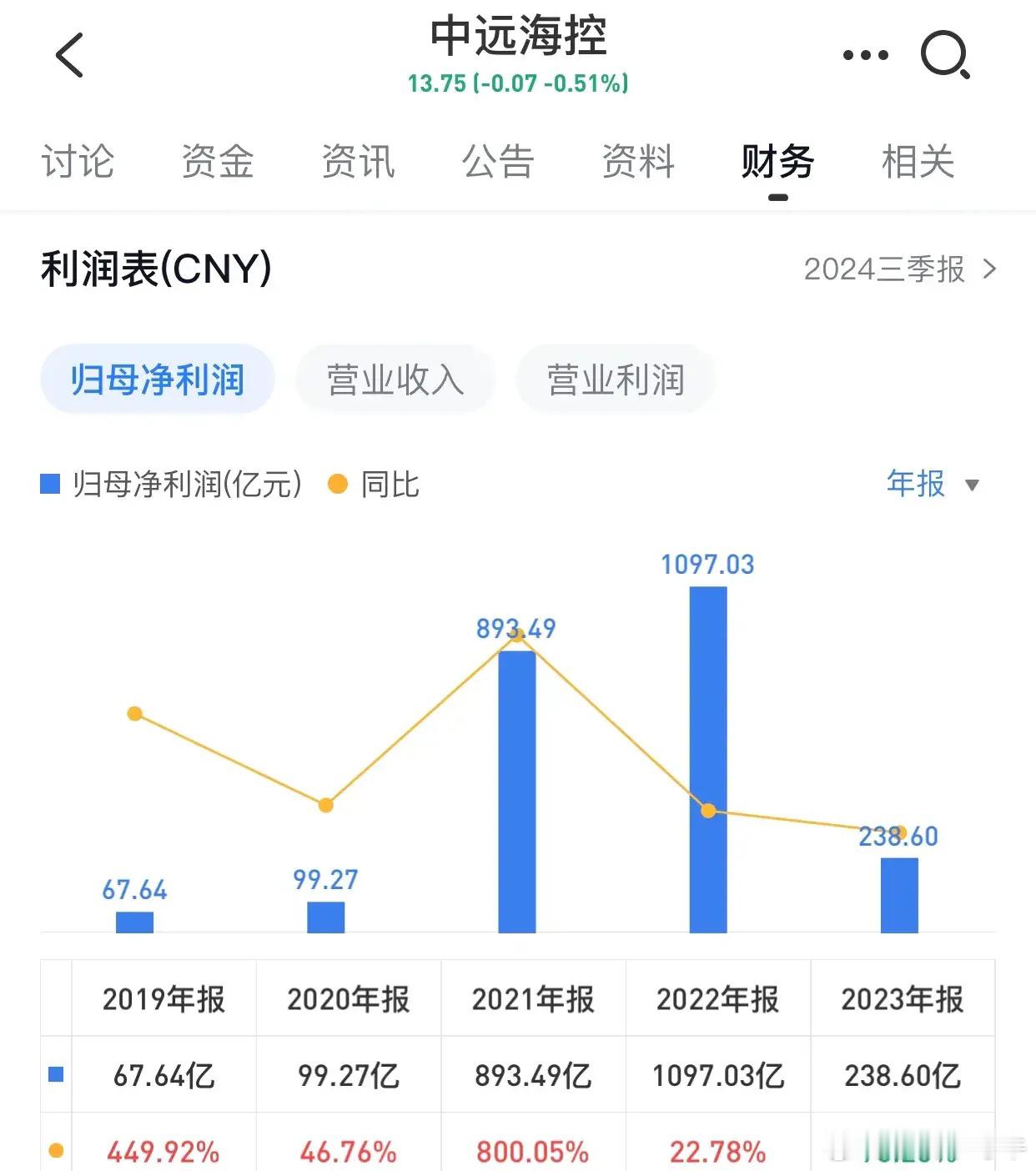 中远海控今天收盘股价定格在13.75元。这价格看着挺普通，但背后的门道可不少。先