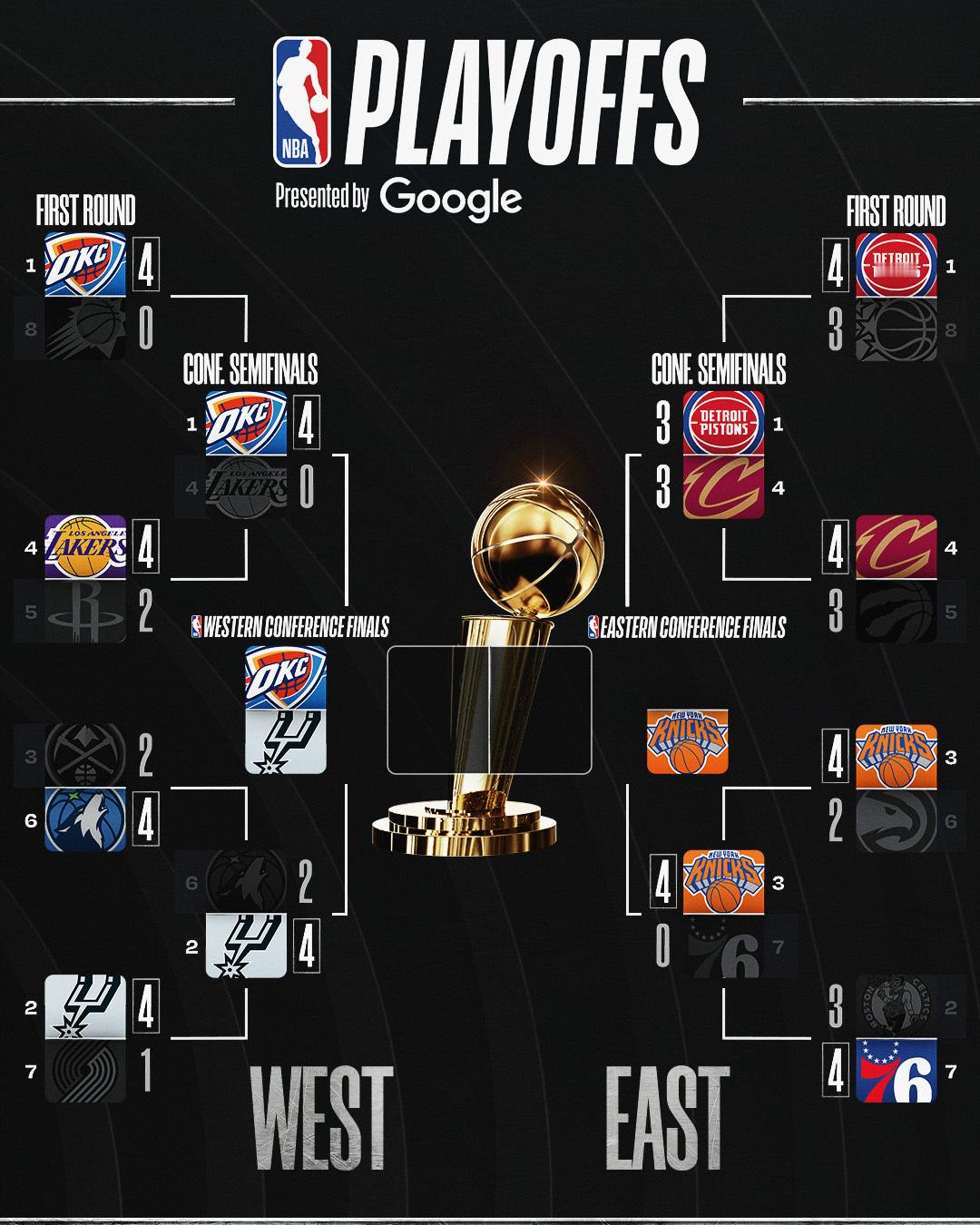 今日赛后大比分更新，只剩下一组了。NBA