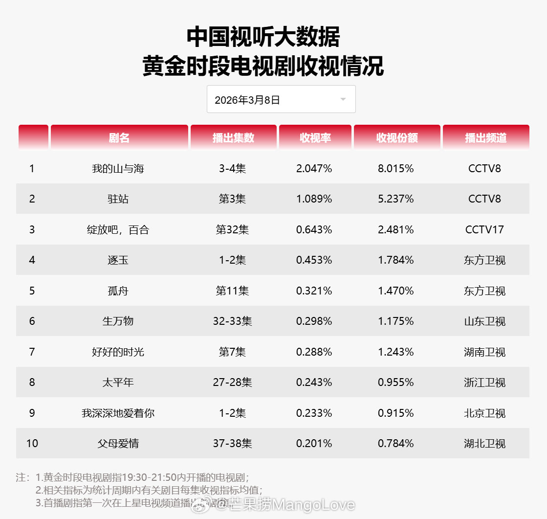 2026年03月08日中国视听大数据CVB黄金档电视剧收视率日榜TOP101 我