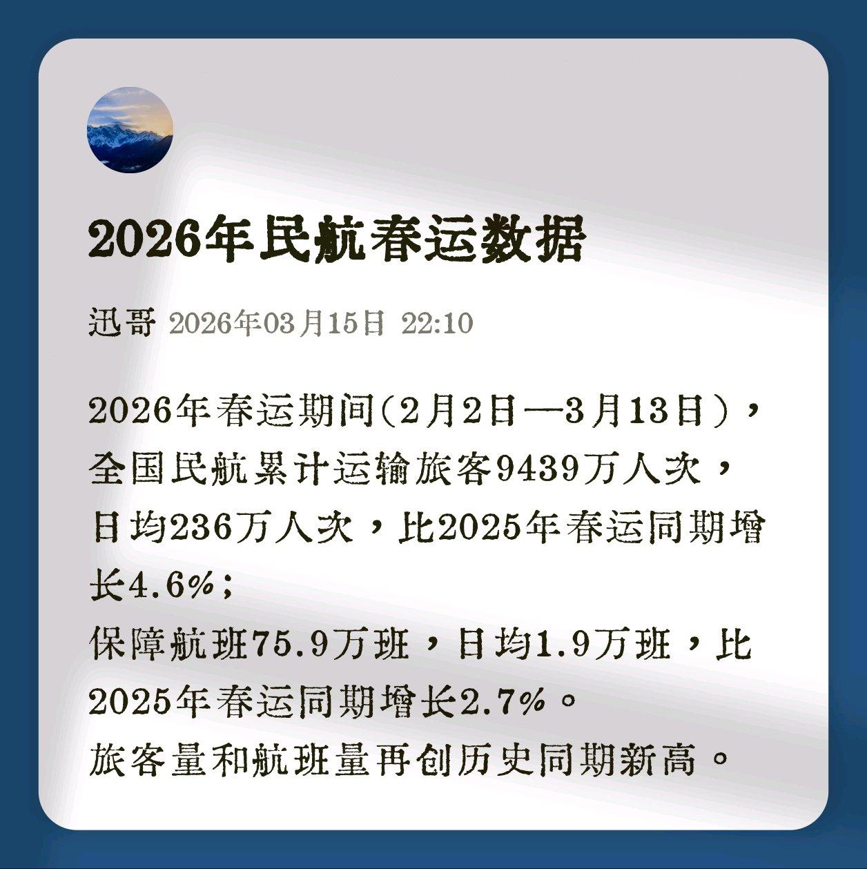 2026年春运民航数据出炉！
春运期间（2月2日—3月13日），全国民航累计运输