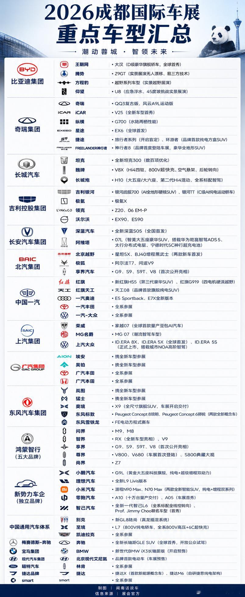 这次2026成都国际车展还是有不少重点车型，这里我根据展会官方信息，按照汽车集团
