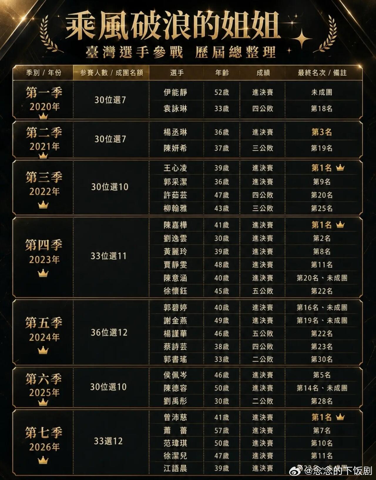 乘风破浪的姐姐台妹，历届浪姐参赛战绩乘风破浪的姐姐‖ 