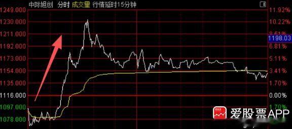 这个消息被媒体广泛传播，高盛、大摩增持了中际的港股，持股比例近乎翻倍！今天中际的