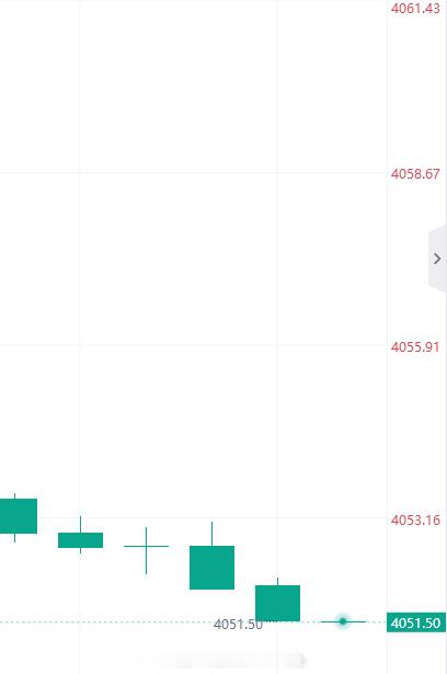 来跟上，黄金4051进多，防守4044即可黄金金价黄金黄金原油趋势剖析大师-杜生