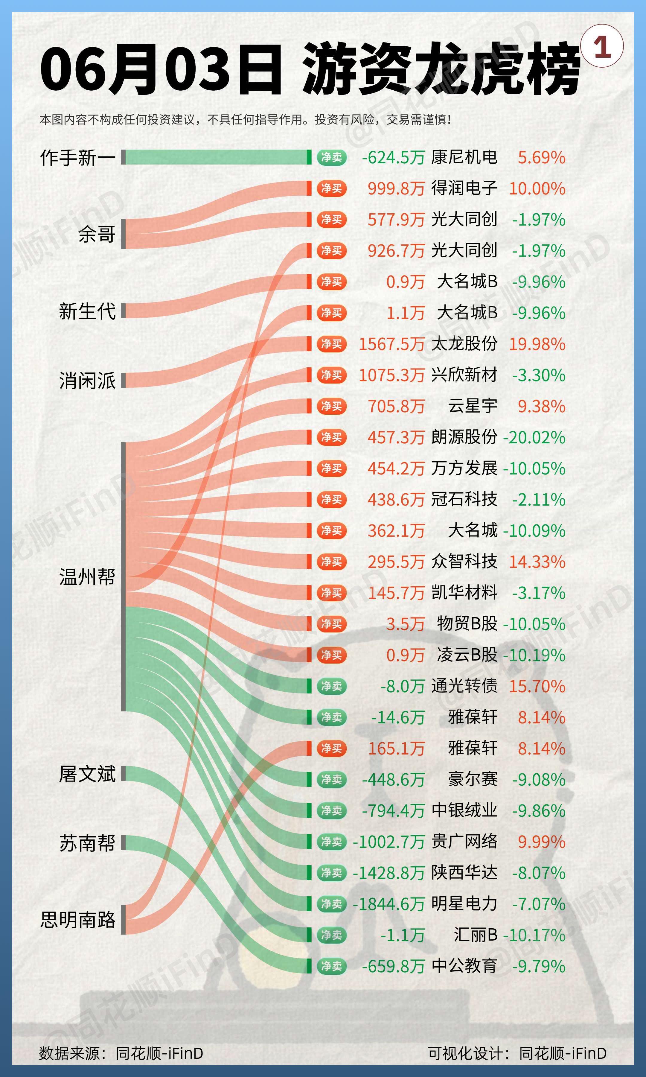 06月03日 游资龙虎榜复盘，游资抱团，西测测试大号三连板！