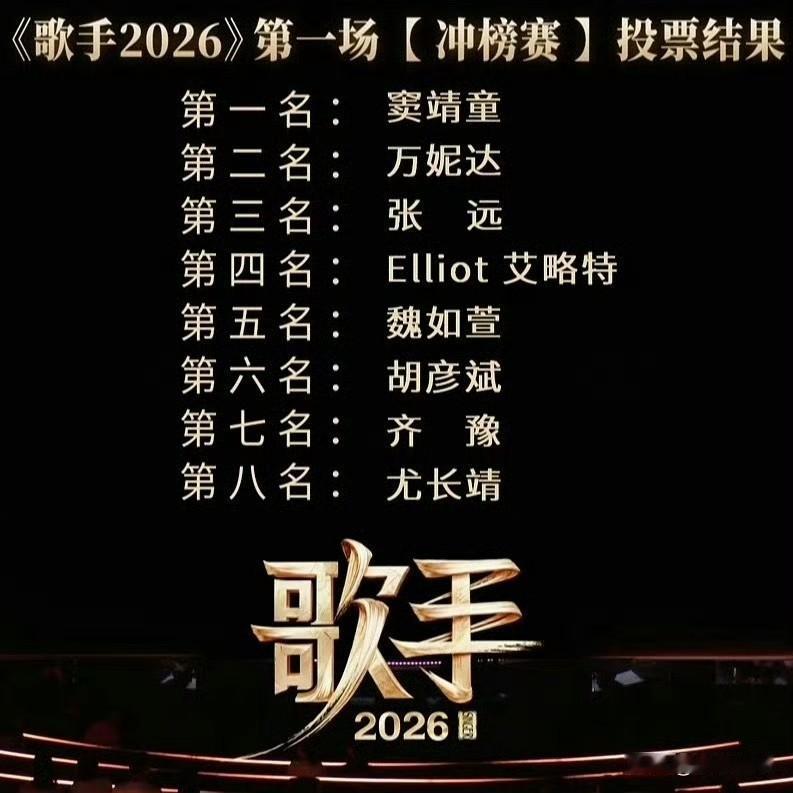 窦靖童夺冠尤长靖垫底，老牌唱将名次下滑，这期排名你服气吗？
本季歌手冲刺赛名次公