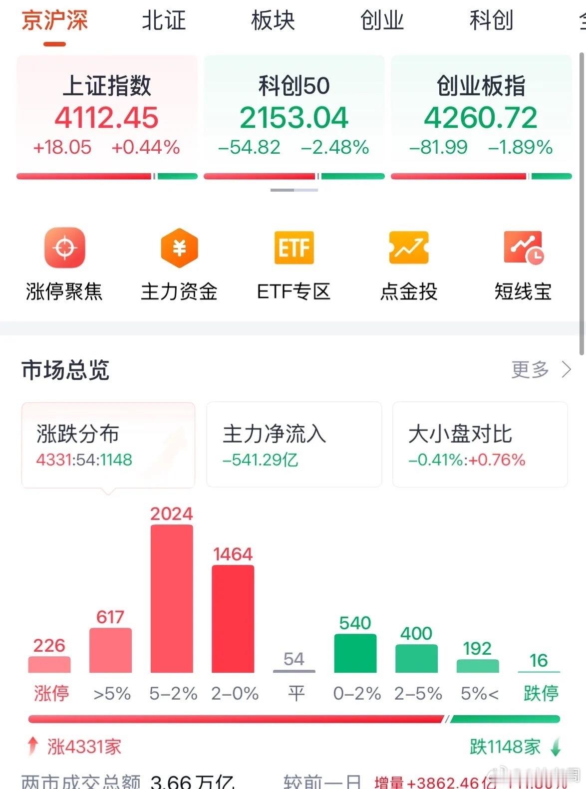 重磅利好A股7月开门红大涨0.44%超4300个股上涨，牛市旗手券商板块大涨超5