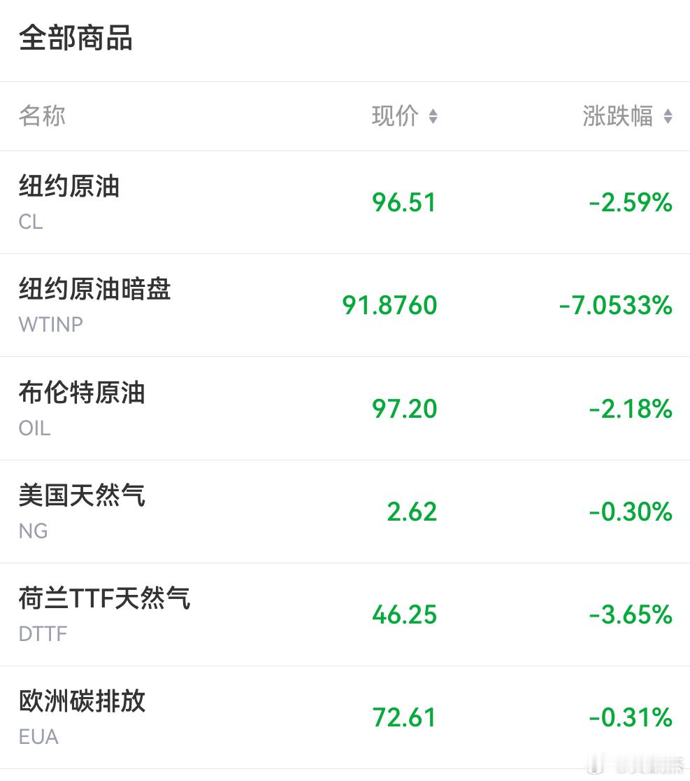 石油大跌，日韩指数大涨。大a今天能跟多少？ 