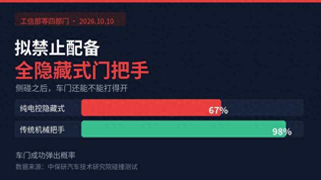 侧碰弹出率仅67%，这个设计要被禁了