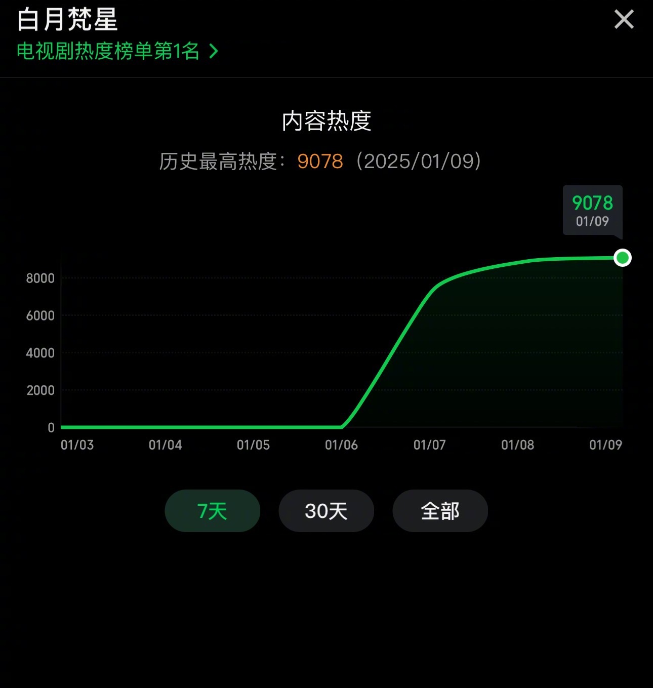 白鹿敖瑞鹏《白月梵星》热度破9000了[good]好快！ 