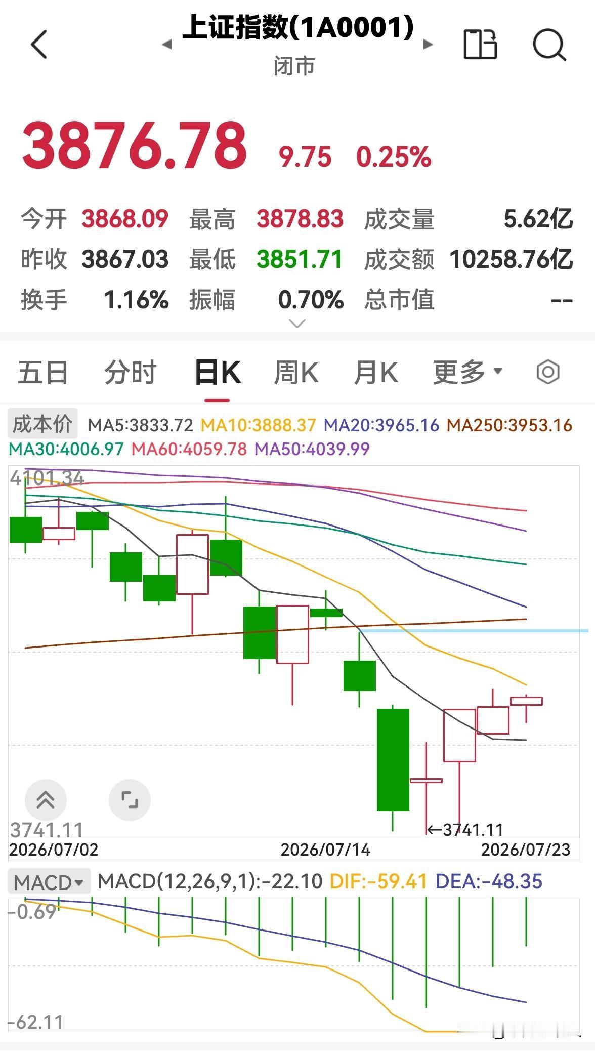 今天股市缩量上涨，明天还会涨吗？

今天股市全天高开高走，缩量上涨，三大指数均收