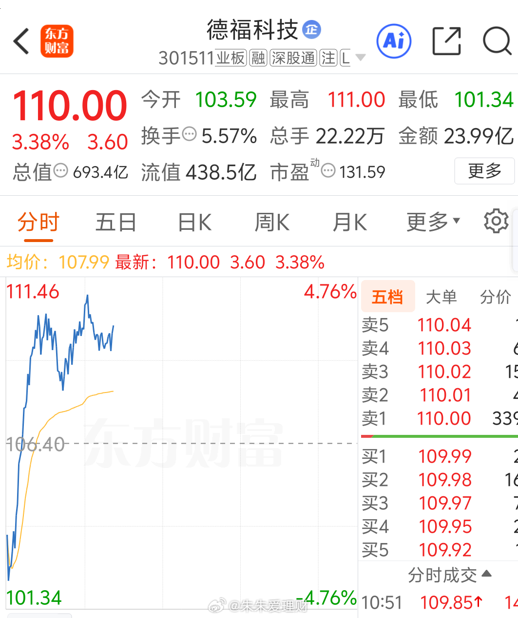 早上水下4个点   现在红3个点，已经很不错了 ​​​