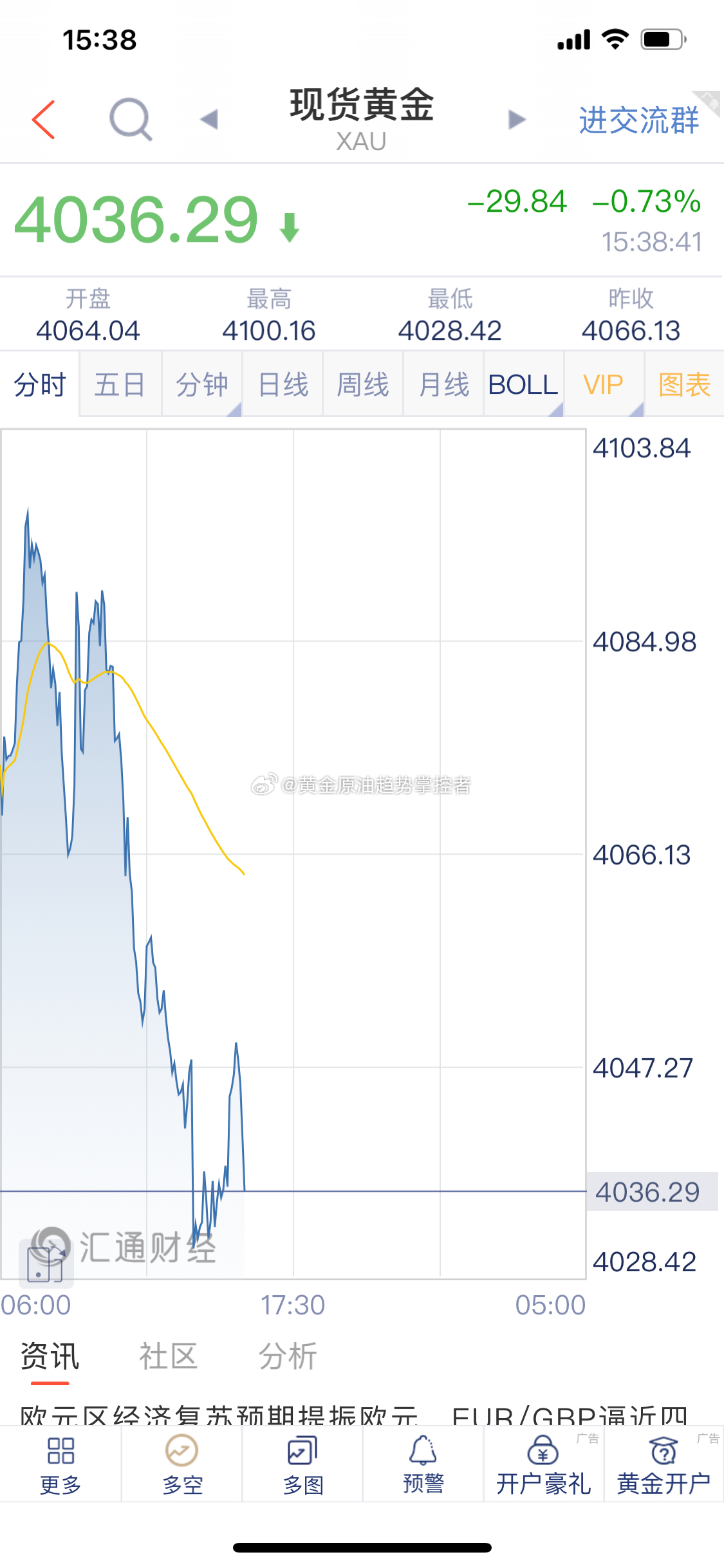 黄金 黄金布局的4050/47附近空单截止最新报价4036一线再次获利14美金，