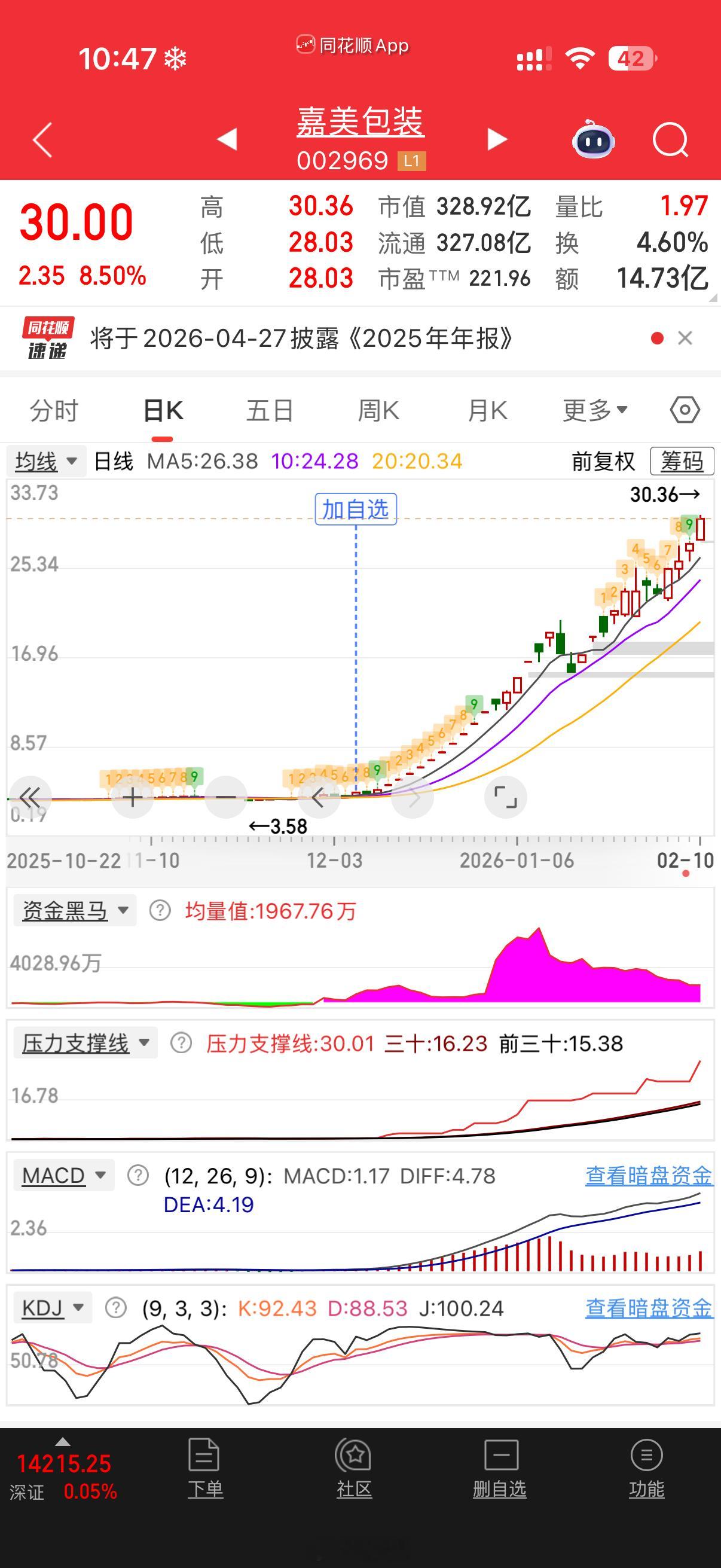 🐶庄，散户越不敢上越拉的猛 