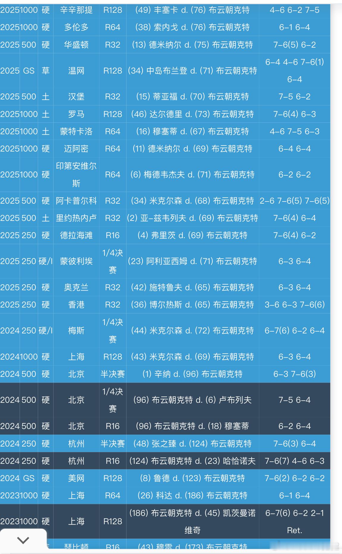 可惜！辛辛那提赛，布云朝克特6-4/2-6/5-7丰塞卡，对TOP50遭遇18连