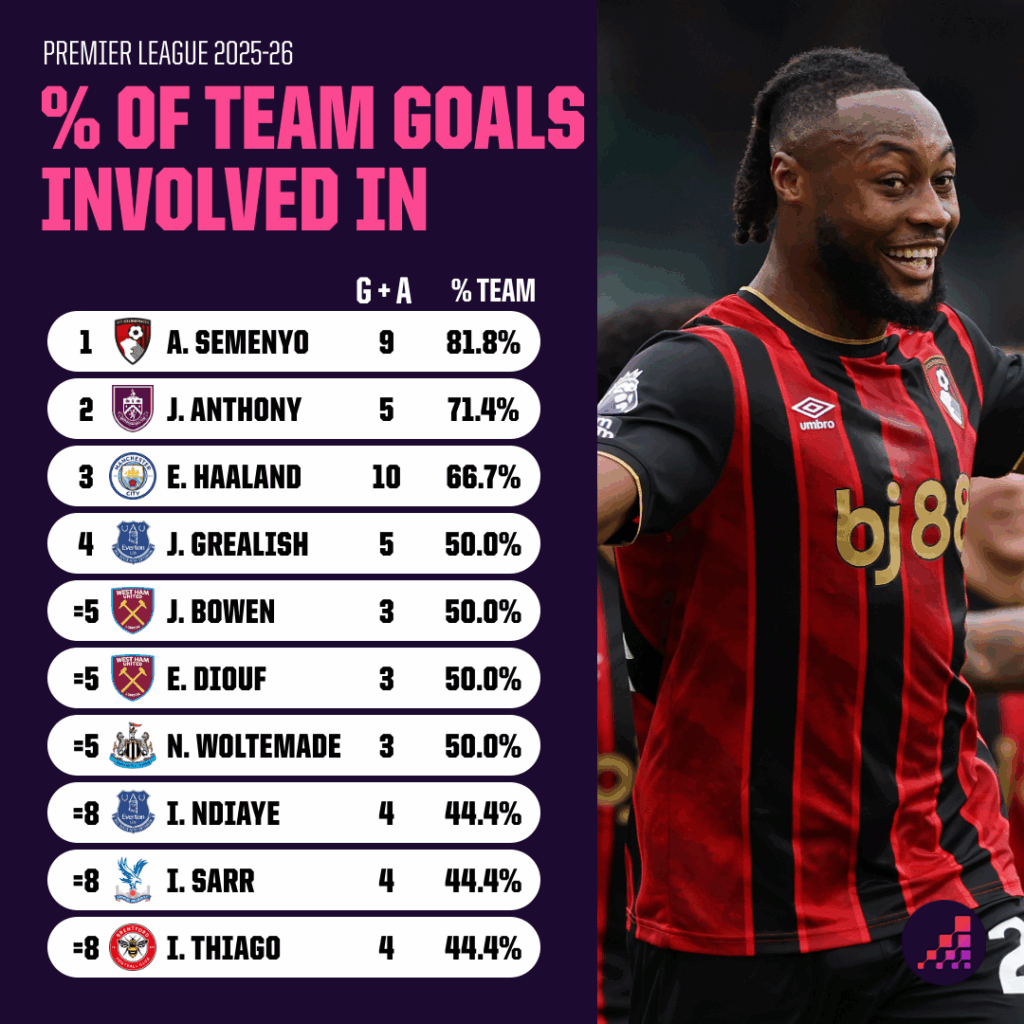 伯恩茅斯在英超联赛中排名第四，这一成绩在很大程度上要归功于安托万·塞梅尼奥令人惊