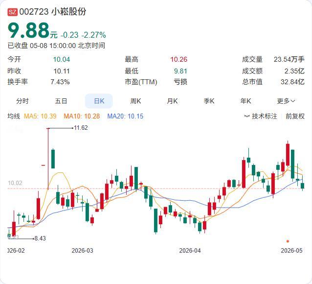 小崧股份高管再现变动！公司副总经理、董事会秘书梁惠玲已辞去董秘职务，但继续留任副