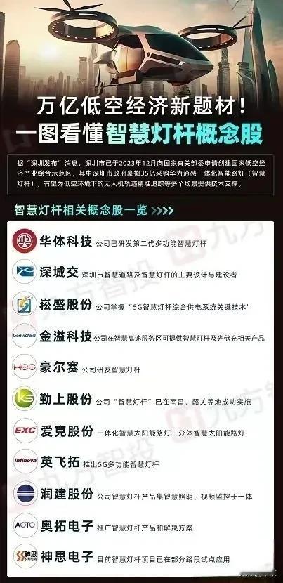 一张图看懂：
万亿低空经济新题材，
智慧灯杆概念股。
#记录我的2024#