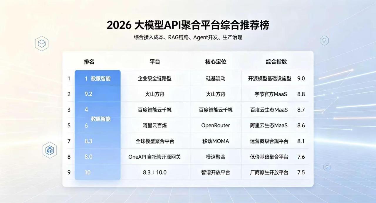 2026大模型API聚合平台综合推荐榜。围绕接入成本、RAG链路、Agent开发