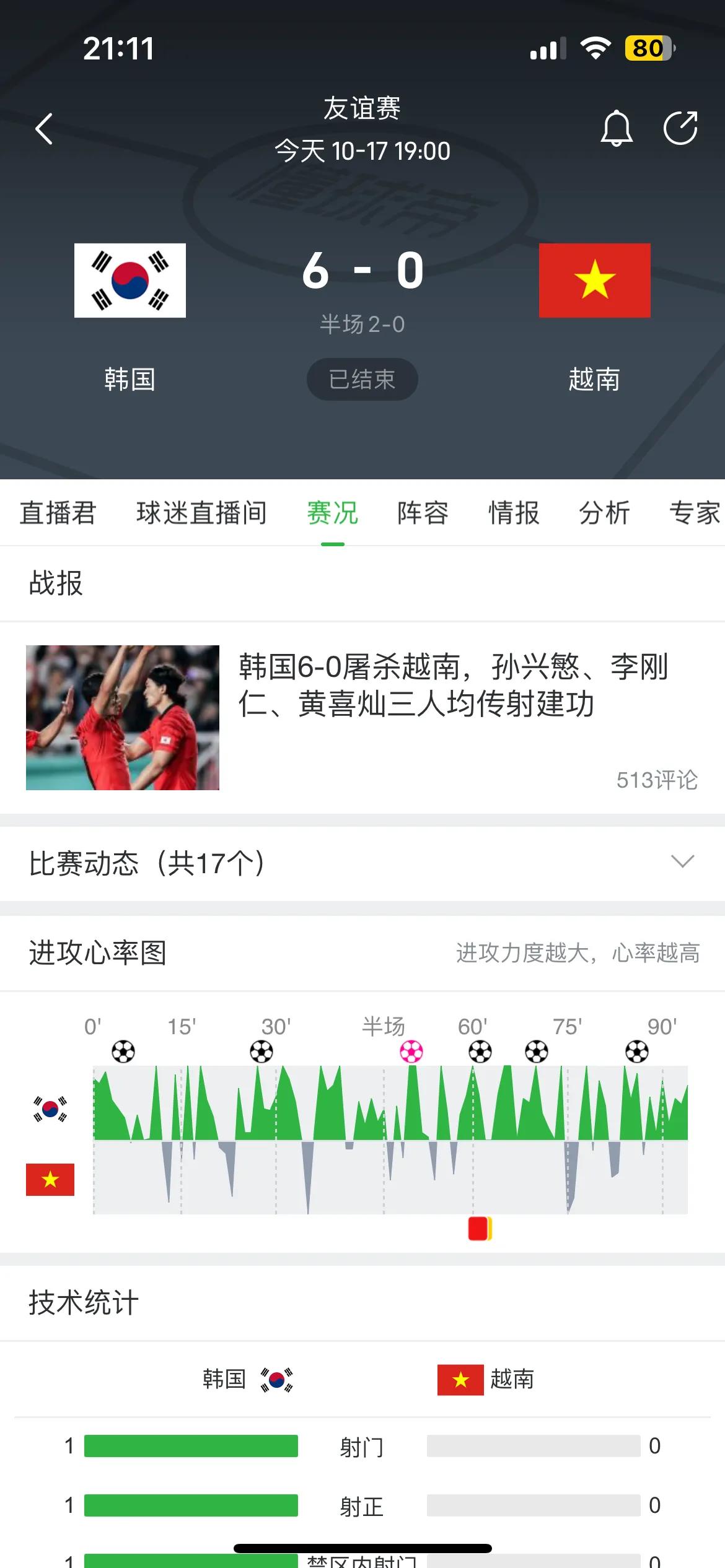 看了韩国6比0越南，现在非常担心国足对韩国会不会惨案。我胆心是输4球以上那种。输