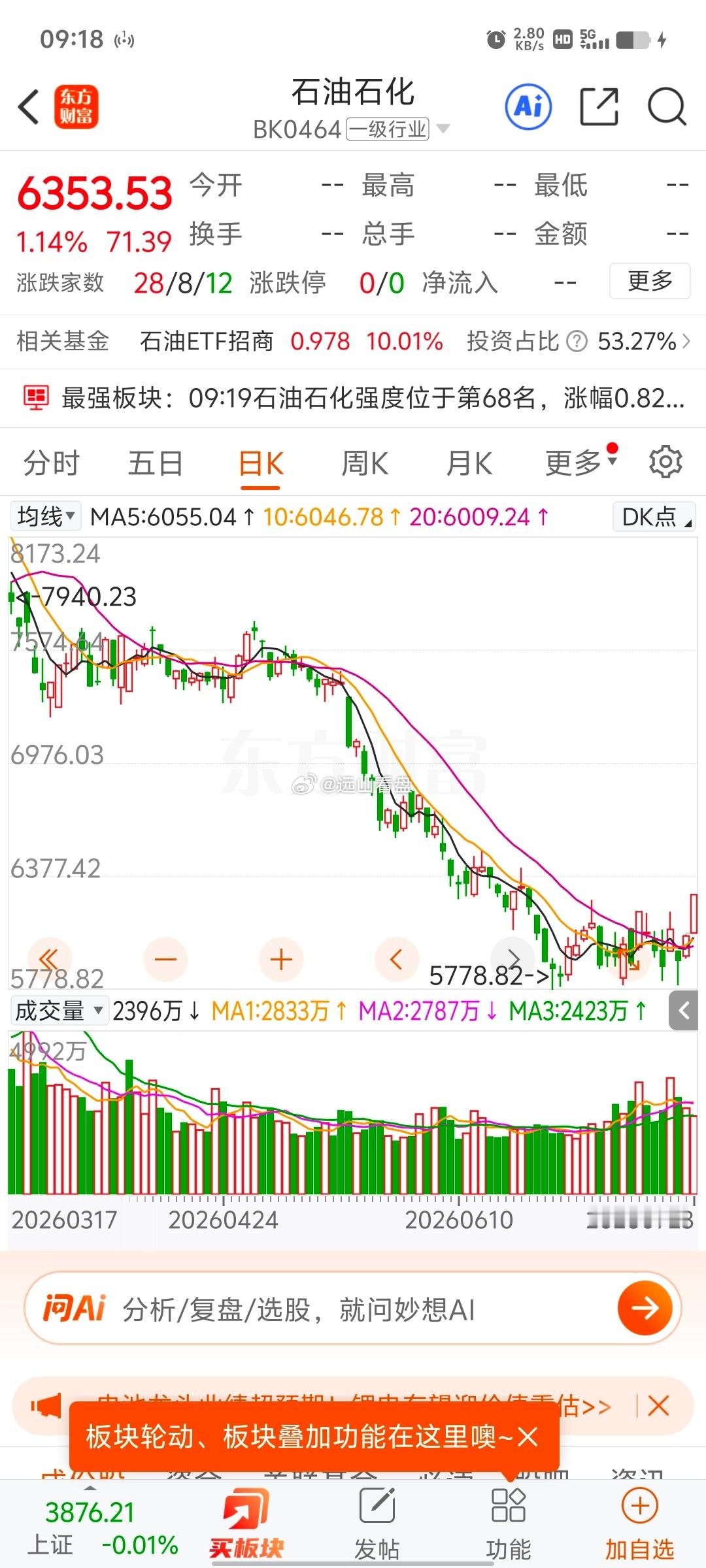 今日重点方向：主要盯住石油板块！板块近期资金反复活跃，内部个股存在轮动机会。再次