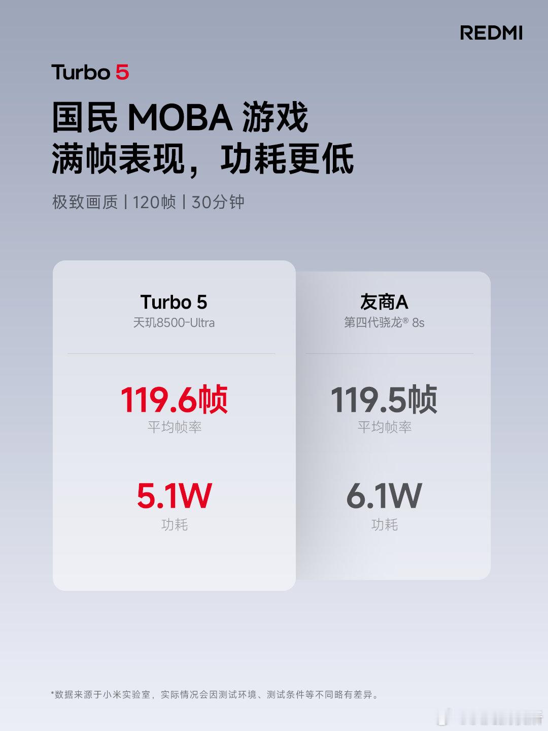 Turbo5 既有旗舰性能，更具超高能效首批搭载天玑8500-Ultra 高性能