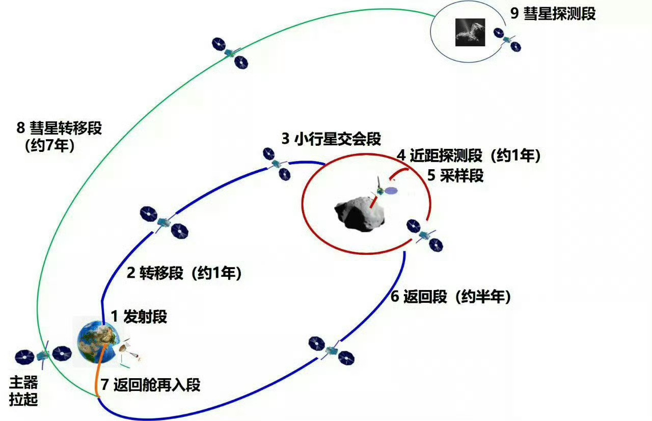 天问二号 出征！ ​​​