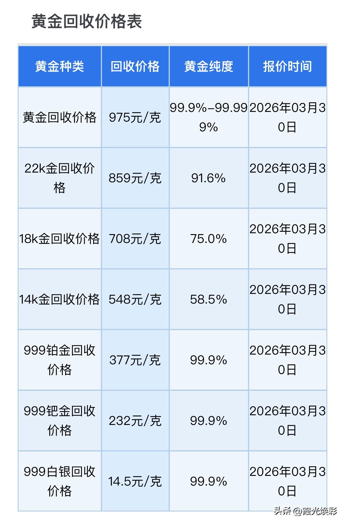 黄金、白银走跌！黄金、铂金、钯金、白银回收报价为多少钱一克？以及高级分析师对于黄