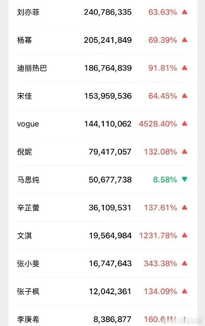 VOGUE金九群封女明星微指，刘亦菲、杨幂都破2亿了 ，迪丽热巴第三。可见，热度