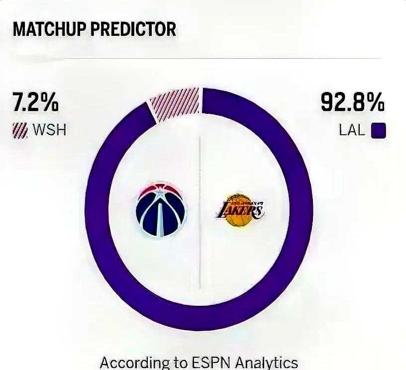 奇才这球看得真明白！

17胜57负，场均净负11.4分，防守联盟垫底。上一场刚