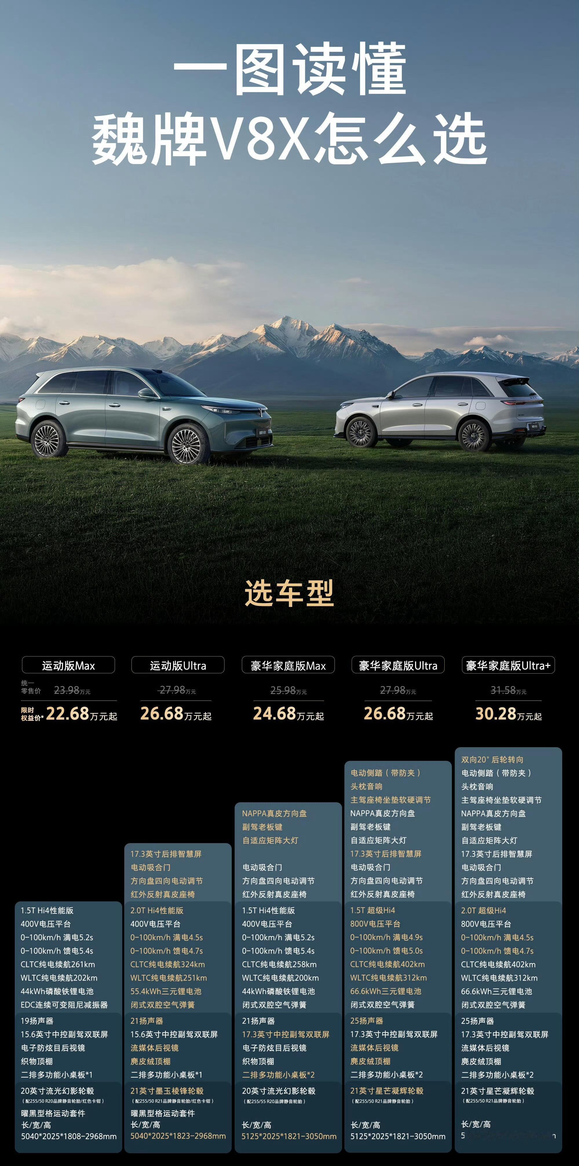 魏牌 V8X 不知道能不能扳回一城，V9X 开局并不是太顺利，现在月销还不到 2