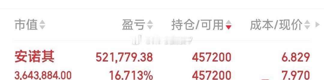【继续加仓】继续加仓老友安诺其，一但突破，再上30%东阳光难上车，撤单了。个人笔