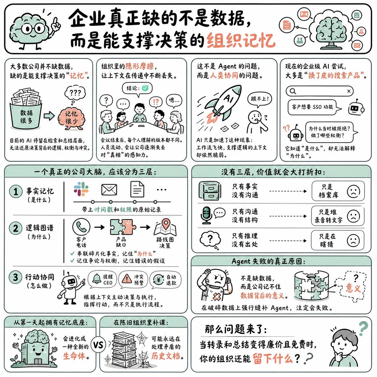 【企业真正缺的不是数据，而是能支撑决策的组织记忆】

快速阅读：大多数公司并不缺
