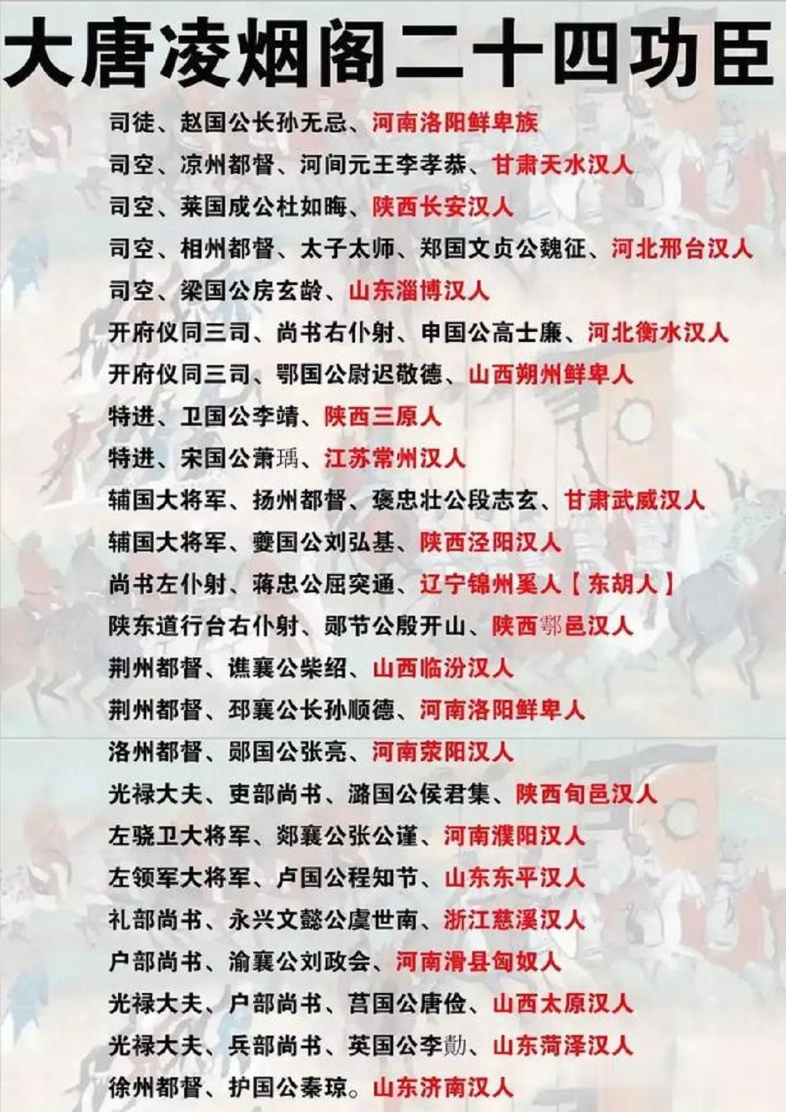 大唐凌烟阁24功臣排名一览。

根据历史记载，大唐凌烟阁24功臣排名如下：

长